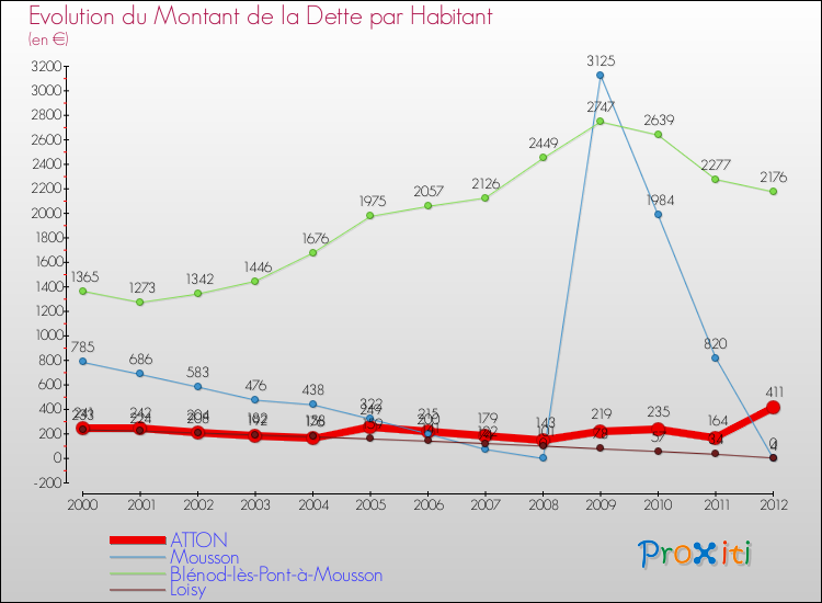 Evolution de la dette par habitant pour la commune de ATTON et les communes proches de 2000 à 2012 Comparaison de la dette par habitant pour ATTON et les communes voisines de 2000 à 2012