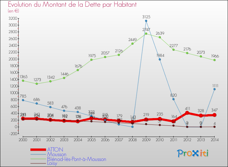 Evolution de la dette par habitant pour la commune de ATTON et les communes proches de 2000 à 2014 Comparaison de la dette par habitant pour ATTON et les communes voisines de 2000 à 2014