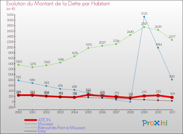 Evolution de la dette par habitant pour la commune de ATTON et les communes proches Comparaison de la dette par habitant pour ATTON et les communes voisines