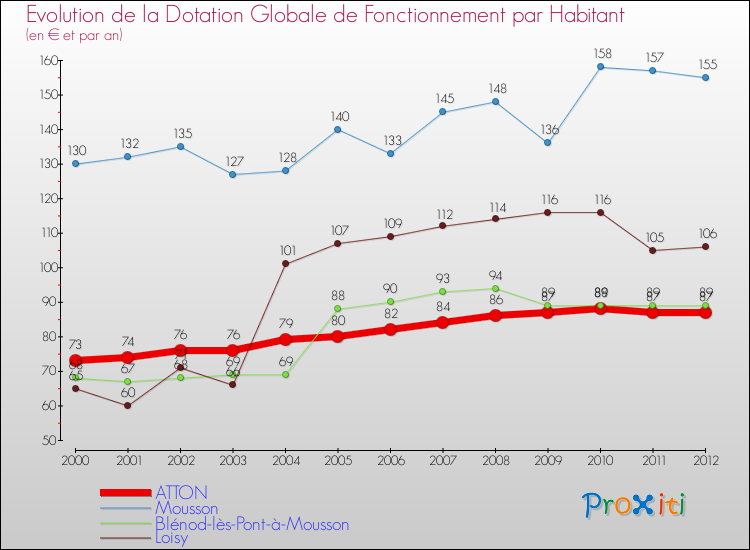 Evolution et montant de la dotation globale de fonctionnement par Habitant pour ATTON et les communes proches Comparaison des dotations globales de fonctionnement par habitant pour ATTON et les communes voisines