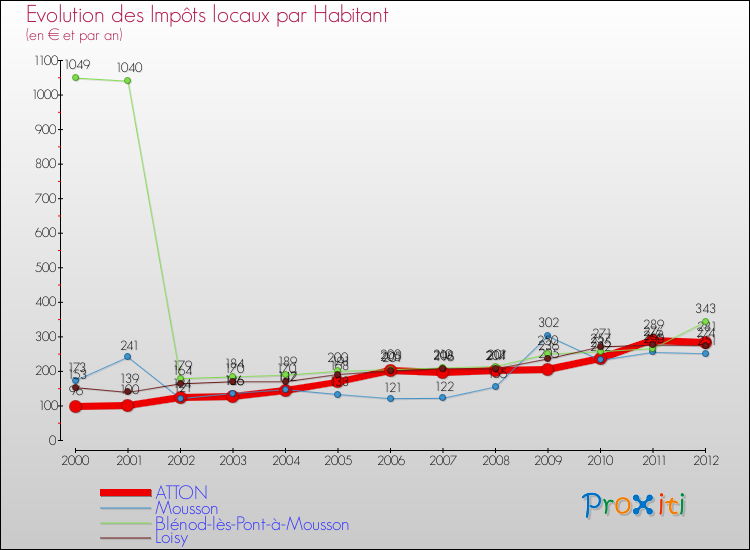 Evolution et montant des impôts locaux par Habitant pour ATTON et les communes proches Comparaison des impôts locaux par habitant pour ATTON et les communes voisines
