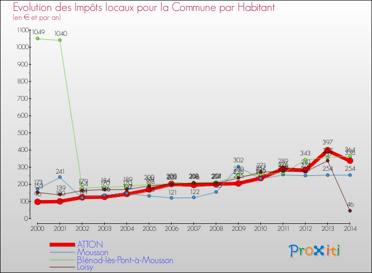 Evolution et montant des impôts locaux par Habitant pour ATTON et les communes proches de 2000 à 2014 Comparaison des impôts locaux par habitant pour ATTON et les communes voisines de 2000 à 2014