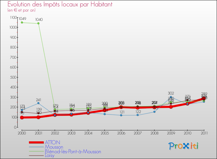 Evolution et montant des impôts locaux par Habitant pour ATTON et les communes proches Comparaison des impôts locaux par habitant pour ATTON et les communes voisines
