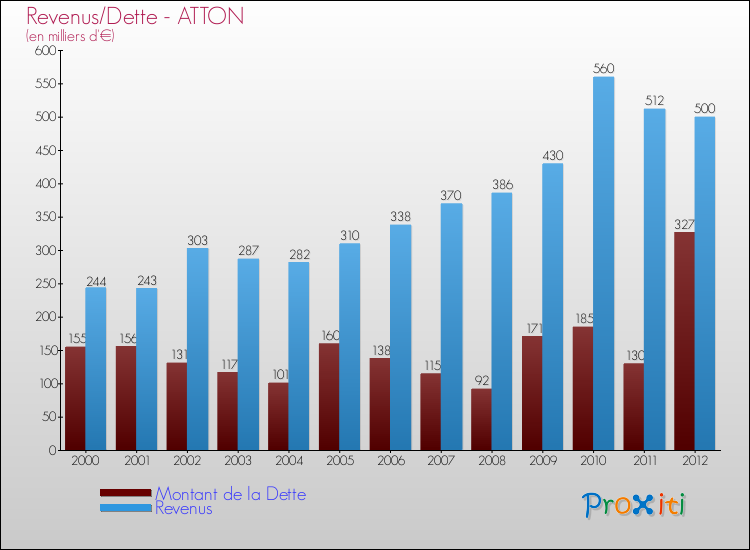Evolution comparée de la dette et des revenus pour la commune de ATTON de 2000 à 2012 Comparaison de la dette et des revenus pour ATTON de 2000 à 2012