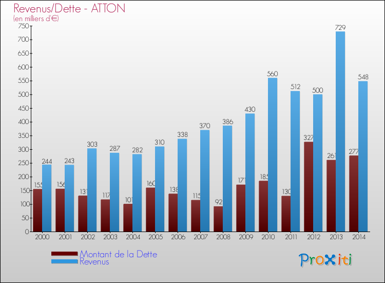 Evolution comparée de la dette et des revenus pour la commune de ATTON de 2000 à 2014 Comparaison de la dette et des revenus pour ATTON de 2000 à 2014