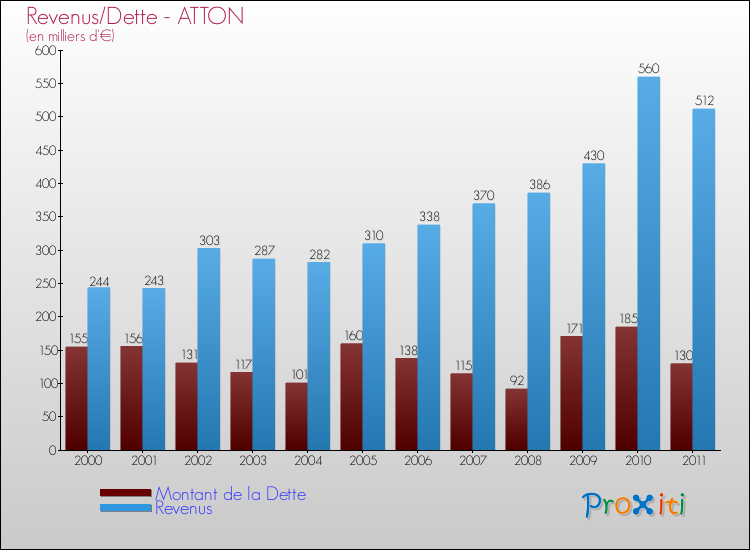 Evolution comparée de la dette et des revenus pour la commune de ATTON de 2000 à 2011 Comparaison de la dette et des revenus pour ATTON de 2000 à 2011