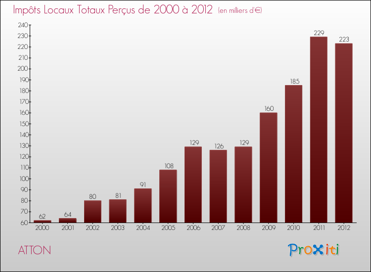 Evolution des Impôts Locaux pour la commune de ATTON de 2000 à 2012 Evolution des Impôts Locaux pour ATTON de 2000 à 2012