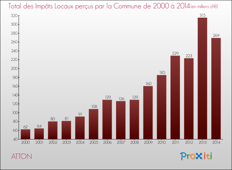 Evolution des Impôts Locaux pour la commune de ATTON de 2000 à 2014 Evolution des Impôts Locaux pour ATTON de 2000 à 2014