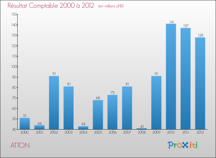 Evolution du résultat comptable pour la commune de ATTON de 2000 à 2012 Evolution du résultat comptable pour ATTON de 2000 à 2012