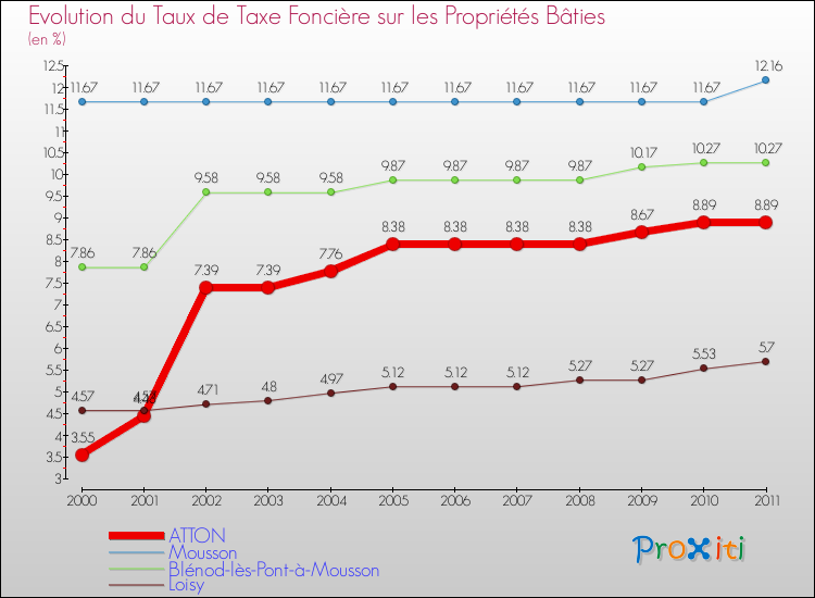 Evolution du taux de la taxe foncière sur le bati pour ATTON et les communes proches Comparaison des taux de taxe foncière sur le bati pour ATTON et les communes voisines
