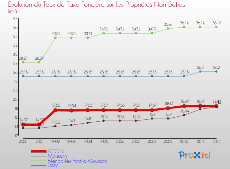 Evolution du taux de la taxe foncière sur les immeubles et terrains non batis pour ATTON et les communes proches de 2000 à 2012 Comparaison des taux de la taxe foncière sur les immeubles et terrains non batis pour ATTON et les communes voisines de 2000 à 2012