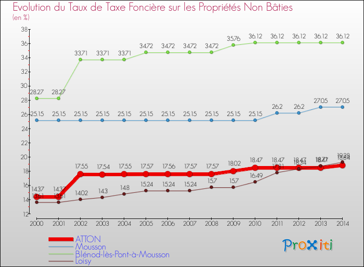 Evolution du taux de la taxe foncière sur les immeubles et terrains non batis pour ATTON et les communes proches de 2000 à 2014 Comparaison des taux de la taxe foncière sur les immeubles et terrains non batis pour ATTON et les communes voisines de 2000 à 2014