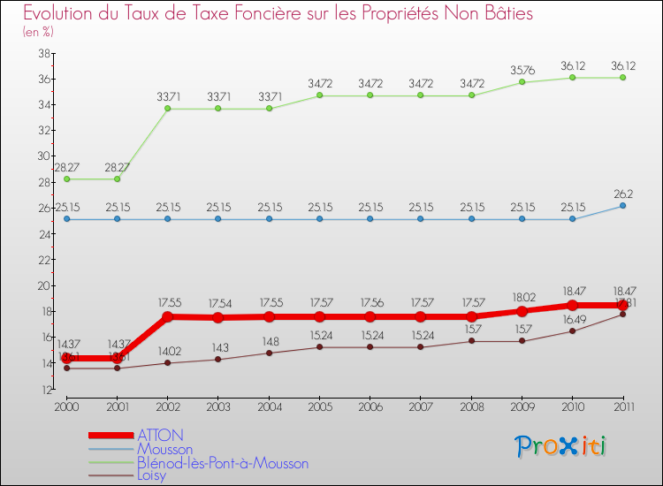 Evolution du taux de la taxe foncière sur les immeubles et terrains non batis pour ATTON et les communes proches Comparaison des taux de la taxe foncière sur les immeubles et terrains non batis pour ATTON et les communes voisines