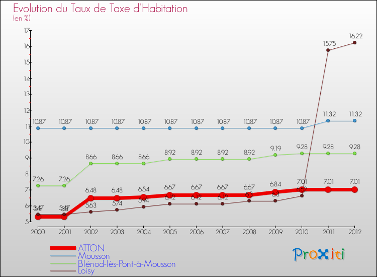 Evolution du taux de la taxe d'habitation pour ATTON et les communes proches Comparaison des taux de la taxe d'habitation pour ATTON et les communes voisines
