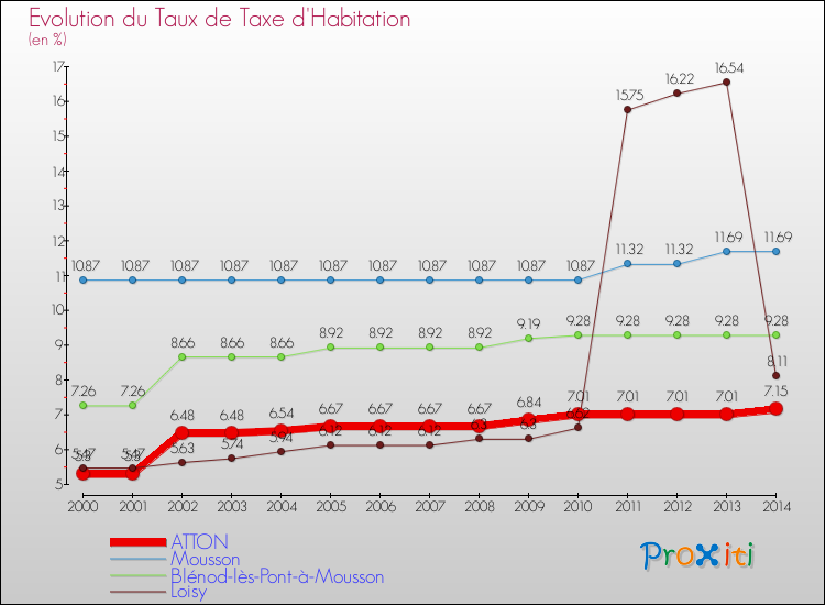 Evolution du taux de la taxe d'habitation pour ATTON et les communes proches de 2000 à 2014 Comparaison des taux de la taxe d'habitation pour ATTON et les communes voisines de 2000 à 2014