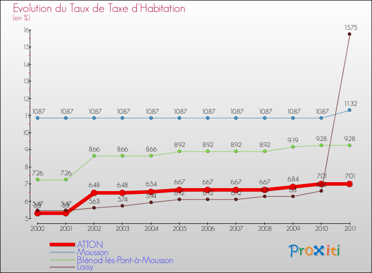Evolution du taux de la taxe d'habitation pour ATTON et les communes proches Comparaison des taux de la taxe d'habitation pour ATTON et les communes voisines