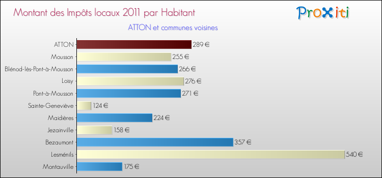 Montant des impôts locaux par Habitant pour ATTON et les communes proches Comparaison des impôts locaux par habitant pour ATTON et les communes voisines