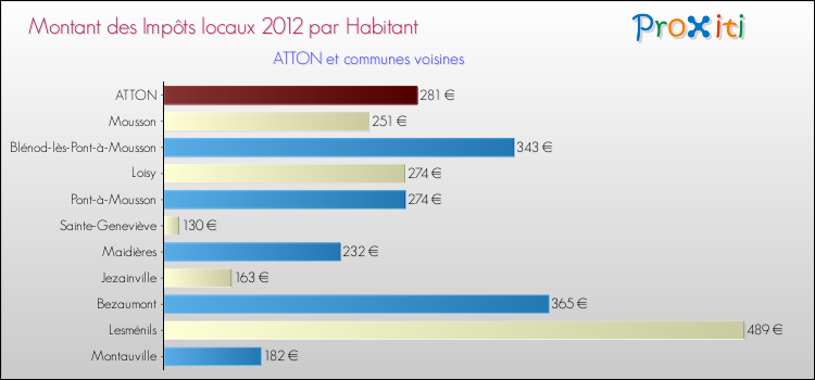 Montant des impôts locaux par Habitant pour ATTON et les communes proches Comparaison des impôts locaux par habitant pour ATTON et les communes voisines
