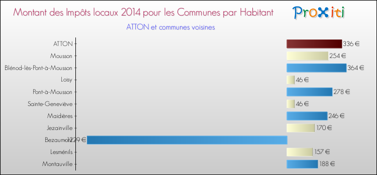 Montant des impôts locaux par Habitant pour ATTON et les communes proches en 2014 Comparaison des impôts locaux par habitant pour ATTON et les communes voisines en 2014