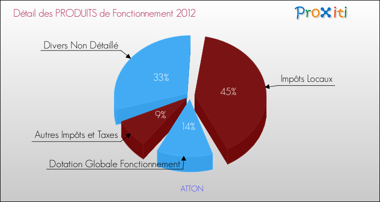 Décomposition du Budget de Fonctionnement 2012 de la commune de ATTON Budget de Fonctionnement 2012 pour la commune de ATTON