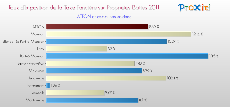 Taux d'imposition de la taxe foncière sur le bati 2011 pour ATTON et les communes proches Comparaison des taux d'imposition de la taxe foncière sur le bati 2011 pour ATTON et les communes voisines