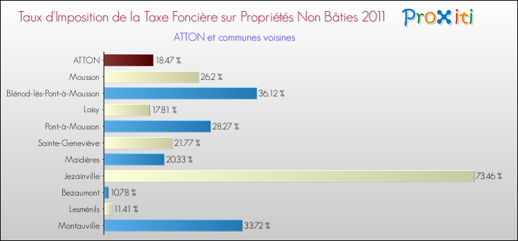 Taux d'imposition de la taxe foncière sur les immeubles et terrains non batis 2011 pour ATTON et les communes proches Comparaison des taux d'imposition de la taxe foncière sur les immeubles et terrains non batis 2011 pour ATTON et les communes voisines