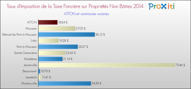 Taux d'imposition de la taxe foncière sur les immeubles et terrains non batis 2014 pour ATTON et les communes proches Comparaison des taux d'imposition de la taxe foncière sur les immeubles et terrains non batis 2014 pour ATTON et les communes voisines