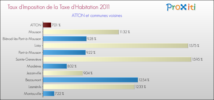 Taux d'imposition de la taxe d'habitation 2011 pour ATTON et les communes proches Comparaison des taux d'imposition de la taxe d'habitation 2011 pour ATTON et les communes voisines