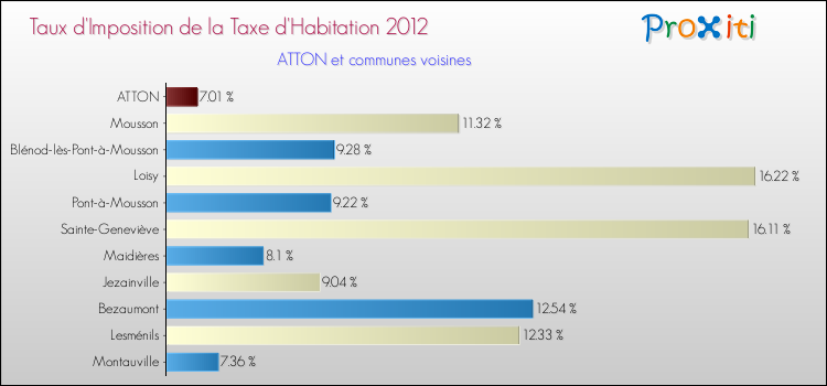 Taux d'imposition de la taxe d'habitation 2012 pour ATTON et les communes proches Comparaison des taux d'imposition de la taxe d'habitation 2012 pour ATTON et les communes voisines
