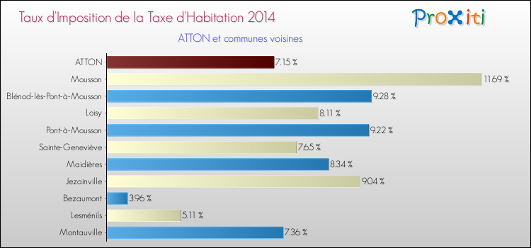 Taux d'imposition de la taxe d'habitation 2014 pour ATTON et les communes proches Comparaison des taux d'imposition de la taxe d'habitation 2014 pour ATTON et les communes voisines