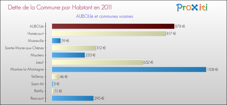 Dette par habitant de la commune en 2011 pour AUBOUé et les communes proches Comparaison de la dette par habitant de la commune en 2011 pour AUBOUé et les communes voisines