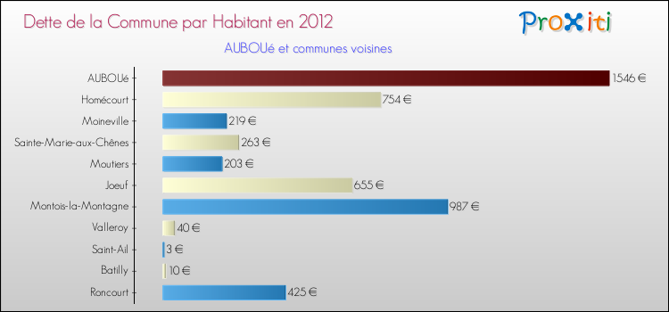 Dette par habitant de la commune en 2012 pour AUBOUé et les communes proches Comparaison de la dette par habitant de la commune en 2012 pour AUBOUé et les communes voisines