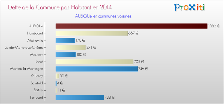 Dette par habitant de la commune en 2014 pour AUBOUé et les communes proches Comparaison de la dette par habitant de la commune en 2014 pour AUBOUé et les communes voisines