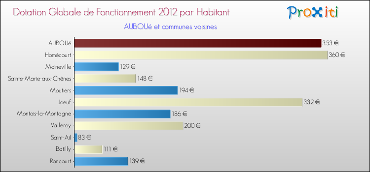 Montant des dotations globales de fonctionnement DGF par Habitant pour AUBOUé et les communes proches Comparaison des des dotations globales de fonctionnement DGF par habitant pour AUBOUé et les communes voisines