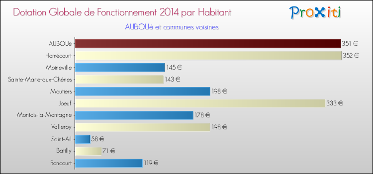 Montant des dotations globales de fonctionnement DGF par Habitant pour AUBOUé et les communes proches en 2014. Comparaison des des dotations globales de fonctionnement DGF par habitant pour AUBOUé et les communes voisines en 2014.