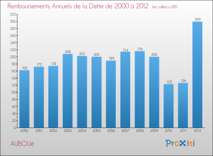 Evolution de l'annuité de la dette pour la commune de AUBOUé de 2000 à 2012 Annuités de la dette pour AUBOUé de 2000 à 2012