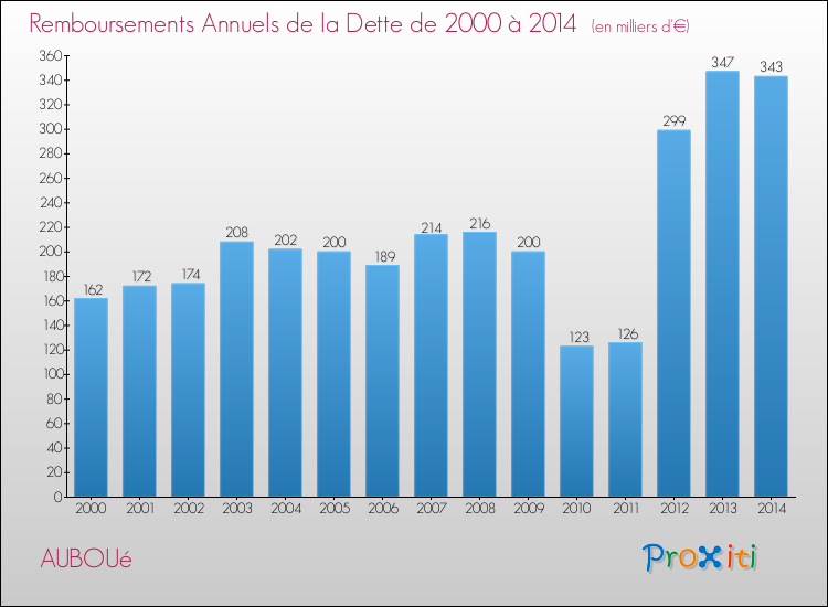 Evolution de l'annuité de la dette pour la commune de AUBOUé de 2000 à 2014 Annuités de la dette pour AUBOUé de 2000 à 2014