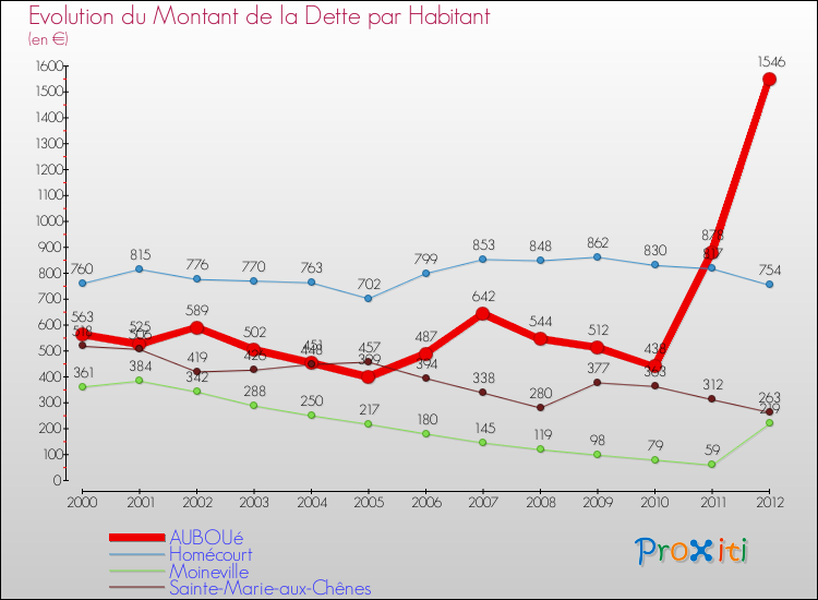 Evolution de la dette par habitant pour la commune de AUBOUé et les communes proches de 2000 à 2012 Comparaison de la dette par habitant pour AUBOUé et les communes voisines de 2000 à 2012