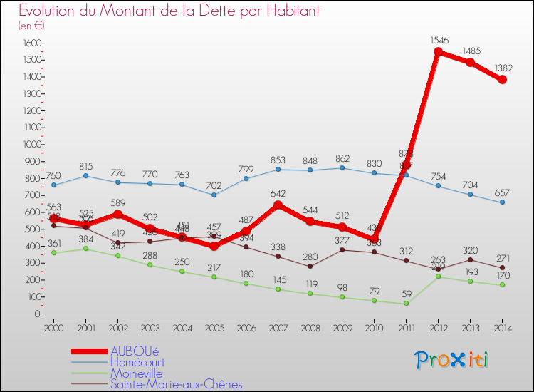 Evolution de la dette par habitant pour la commune de AUBOUé et les communes proches de 2000 à 2014 Comparaison de la dette par habitant pour AUBOUé et les communes voisines de 2000 à 2014