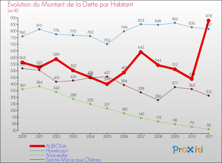 Evolution de la dette par habitant pour la commune de AUBOUé et les communes proches Comparaison de la dette par habitant pour AUBOUé et les communes voisines