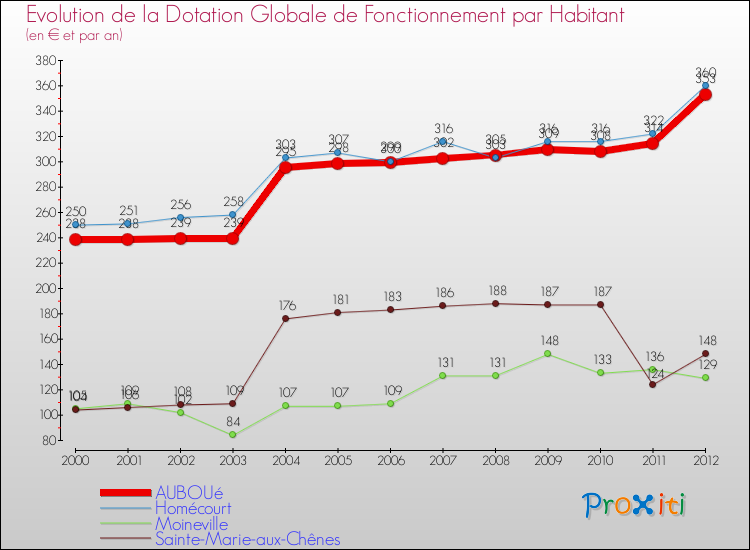 Evolution et montant de la dotation globale de fonctionnement par Habitant pour AUBOUé et les communes proches Comparaison des dotations globales de fonctionnement par habitant pour AUBOUé et les communes voisines