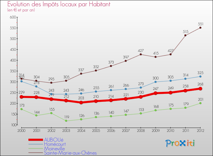 Evolution et montant des impôts locaux par Habitant pour AUBOUé et les communes proches Comparaison des impôts locaux par habitant pour AUBOUé et les communes voisines
