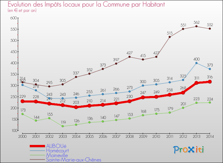 Evolution et montant des impôts locaux par Habitant pour AUBOUé et les communes proches de 2000 à 2014 Comparaison des impôts locaux par habitant pour AUBOUé et les communes voisines de 2000 à 2014