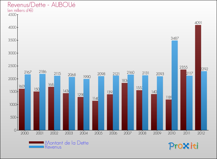 Evolution comparée de la dette et des revenus pour la commune de AUBOUé de 2000 à 2012 Comparaison de la dette et des revenus pour AUBOUé de 2000 à 2012
