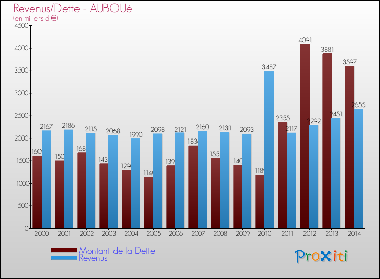 Evolution comparée de la dette et des revenus pour la commune de AUBOUé de 2000 à 2014 Comparaison de la dette et des revenus pour AUBOUé de 2000 à 2014