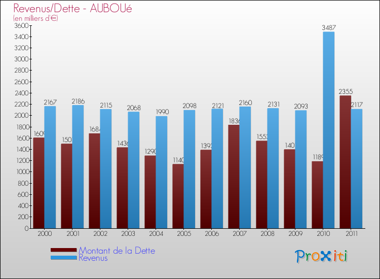 Evolution comparée de la dette et des revenus pour la commune de AUBOUé de 2000 à 2011 Comparaison de la dette et des revenus pour AUBOUé de 2000 à 2011