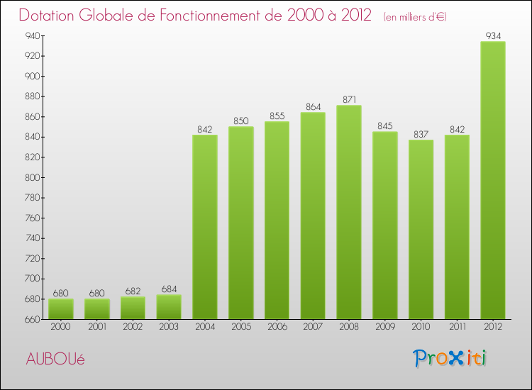Evolution du montant de la Dotation Globale de Fonctionnement pour la commune de AUBOUé de 2000 à 2012 Evolution du montant de la Dotation Globale de Fonctionnement pour AUBOUé de 2000 à 2012