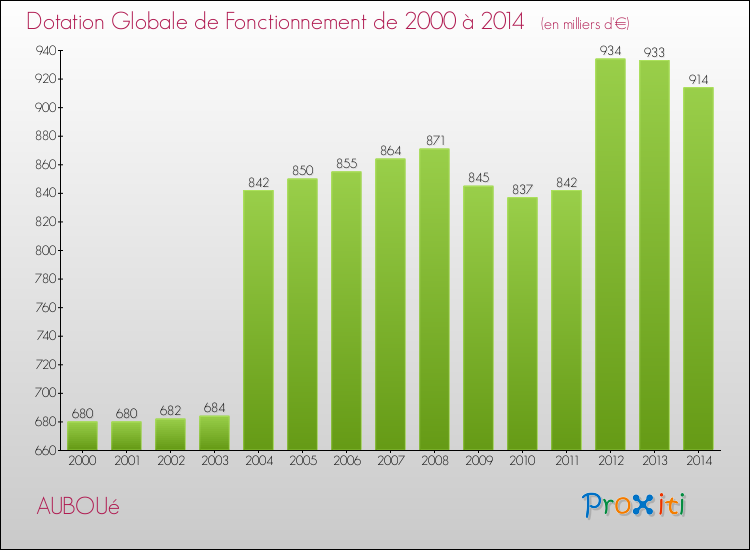 Evolution du montant de la Dotation Globale de Fonctionnement pour la commune de AUBOUé de 2000 à 2014 Evolution du montant de la Dotation Globale de Fonctionnement pour AUBOUé de 2000 à 2014