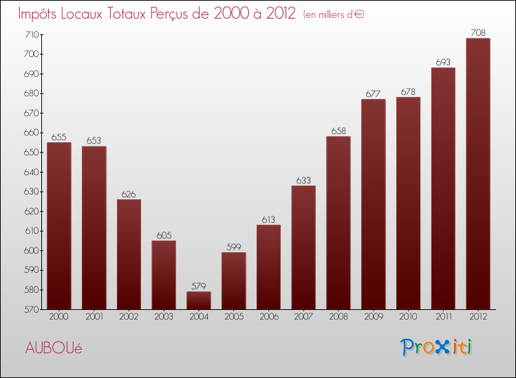 Evolution des Impôts Locaux pour la commune de AUBOUé de 2000 à 2012 Evolution des Impôts Locaux pour AUBOUé de 2000 à 2012