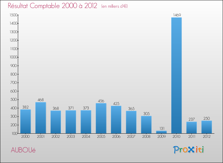 Evolution du résultat comptable pour la commune de AUBOUé de 2000 à 2012 Evolution du résultat comptable pour AUBOUé de 2000 à 2012
